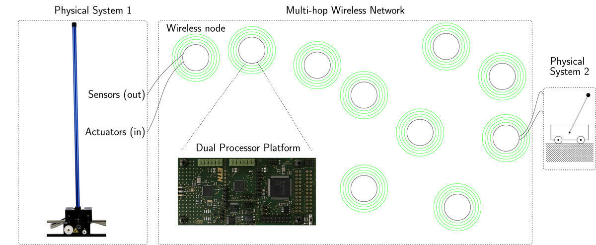 Graph: Cyber-physical systems and a multi hop Wireless Network